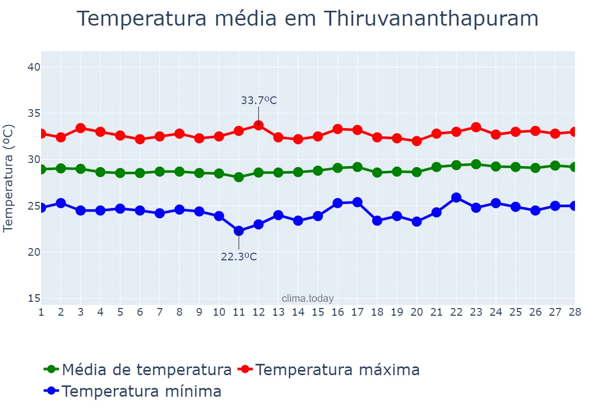 Temperatura em fevereiro em Thiruvananthapuram, Kerala, IN