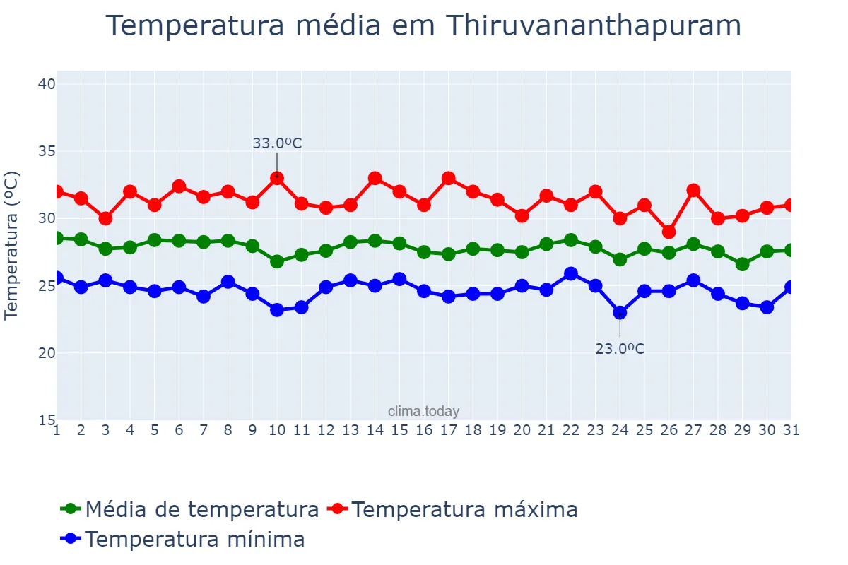 Temperatura em julho em Thiruvananthapuram, Kerala, IN