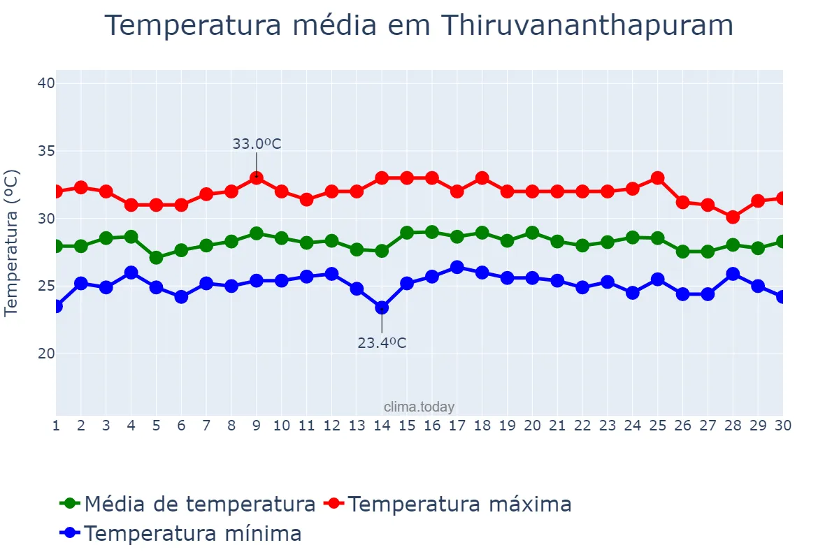 Temperatura em junho em Thiruvananthapuram, Kerala, IN
