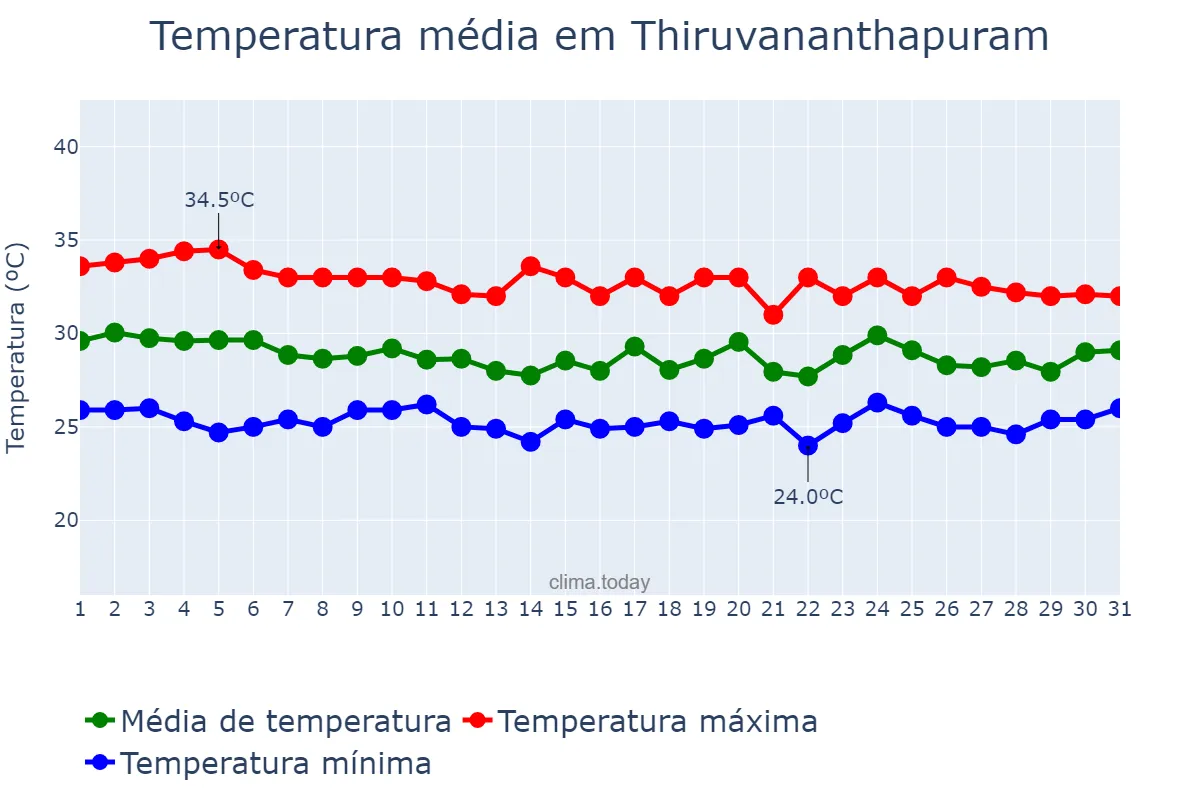 Temperatura em maio em Thiruvananthapuram, Kerala, IN