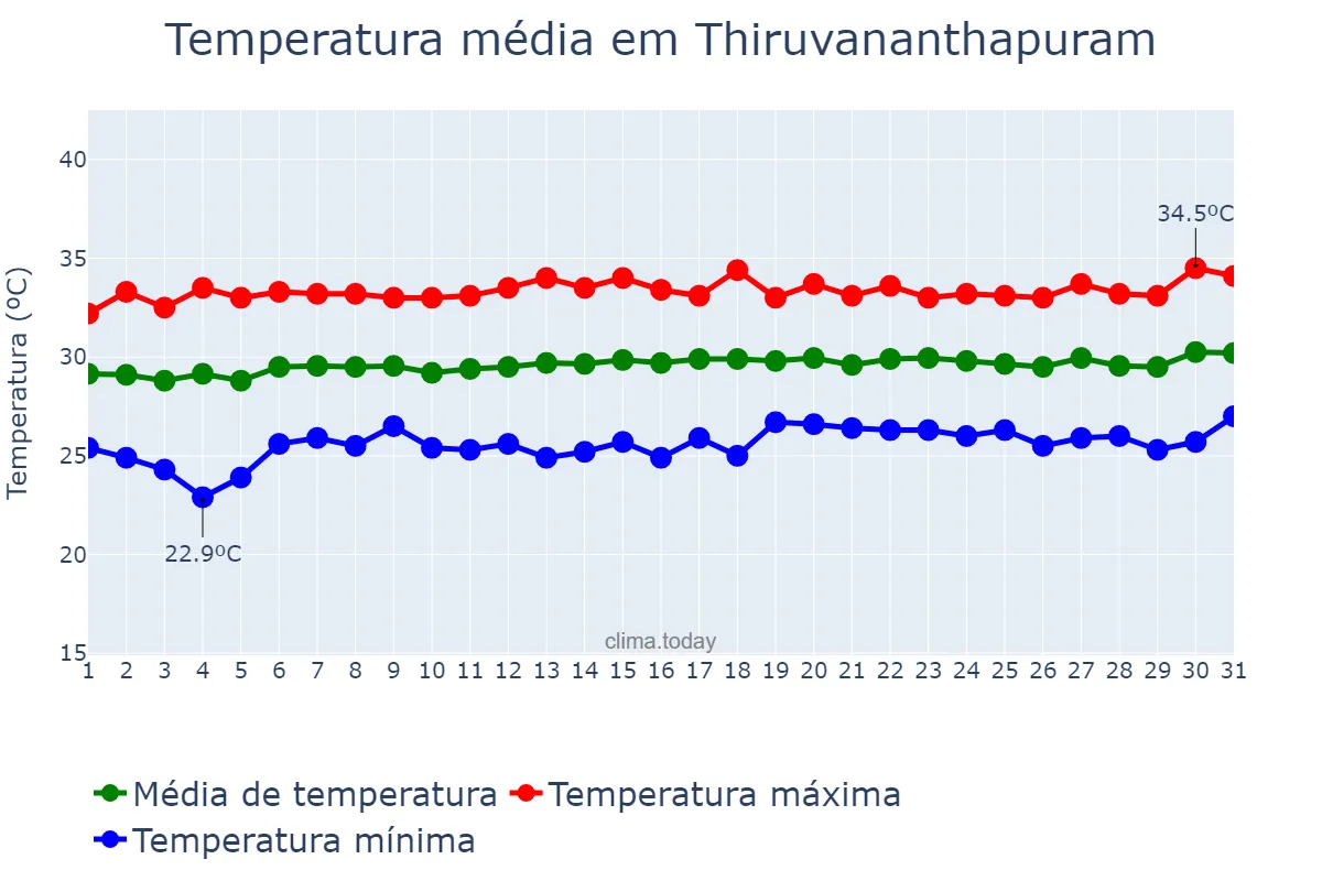 Temperatura em marco em Thiruvananthapuram, Kerala, IN