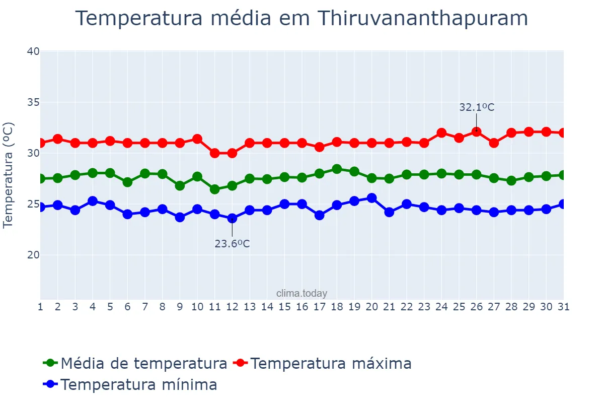 Temperatura em outubro em Thiruvananthapuram, Kerala, IN