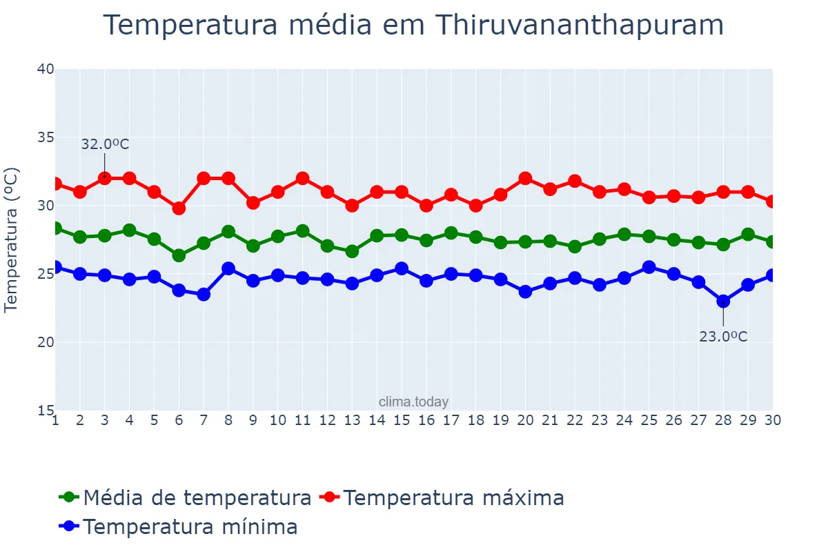 Temperatura em setembro em Thiruvananthapuram, Kerala, IN