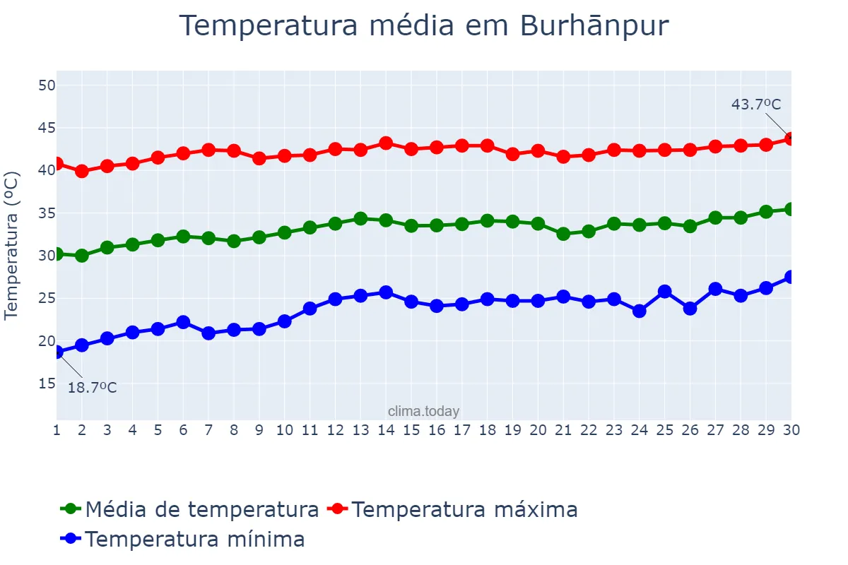 Temperatura em abril em Burhānpur, Madhya Pradesh, IN