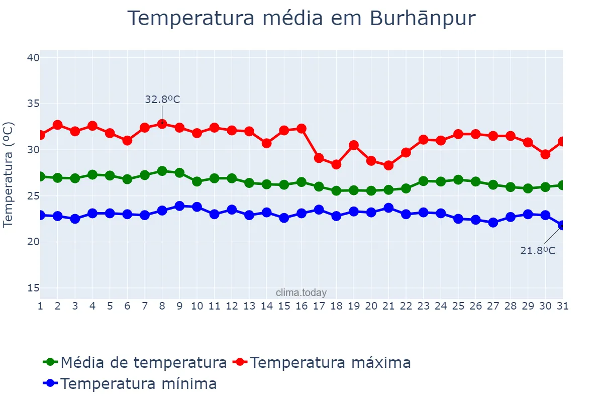 Temperatura em agosto em Burhānpur, Madhya Pradesh, IN