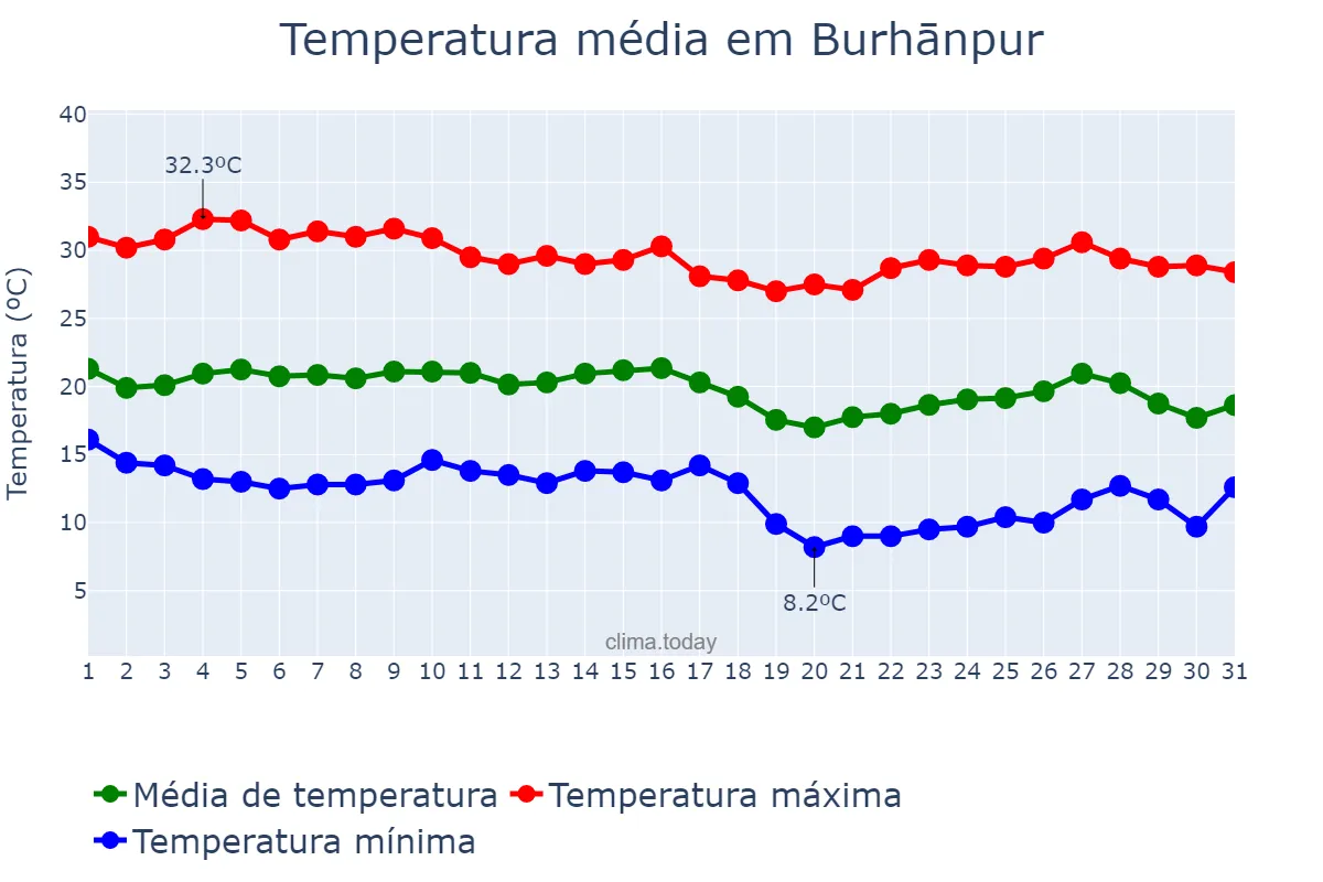 Temperatura em dezembro em Burhānpur, Madhya Pradesh, IN