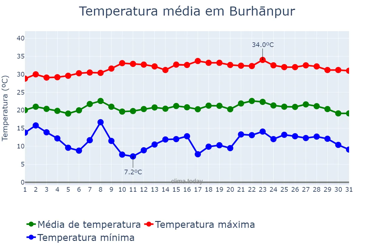 Temperatura em janeiro em Burhānpur, Madhya Pradesh, IN