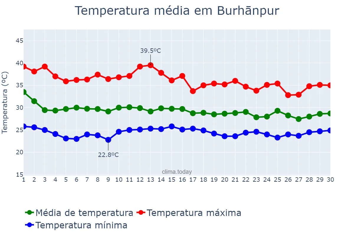 Temperatura em junho em Burhānpur, Madhya Pradesh, IN