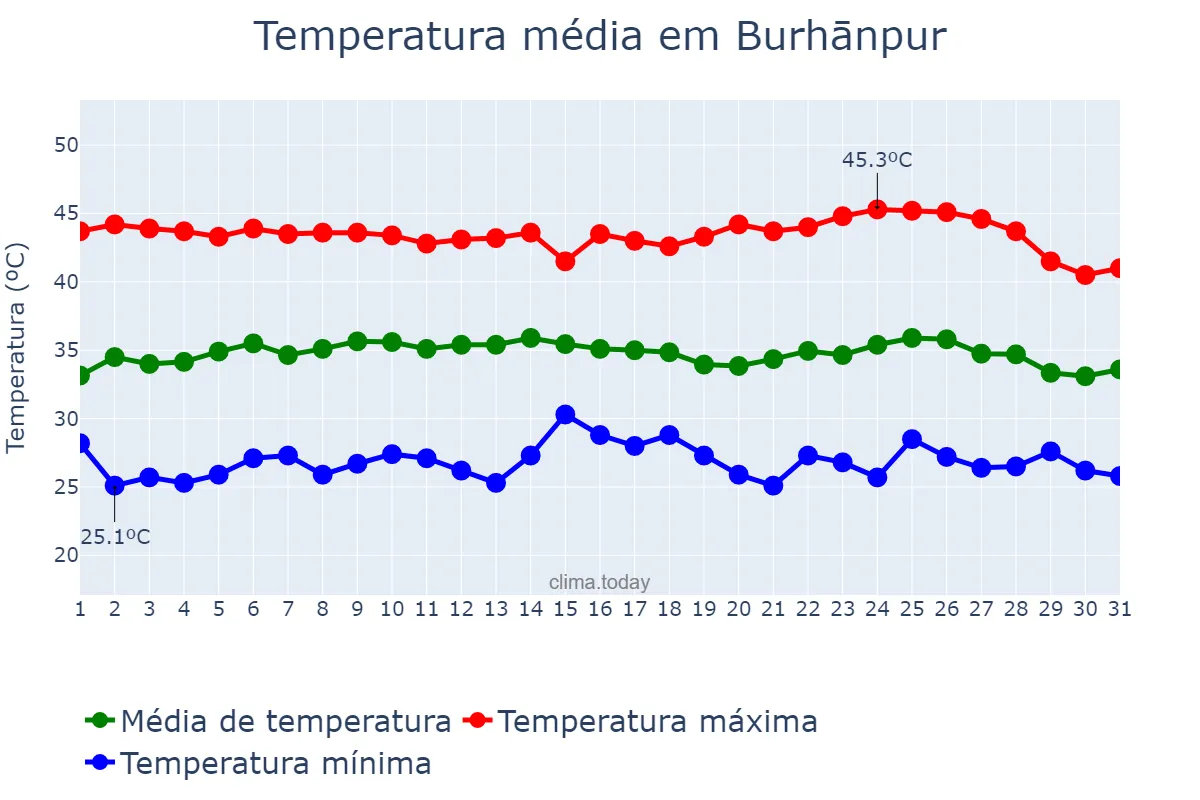 Temperatura em maio em Burhānpur, Madhya Pradesh, IN