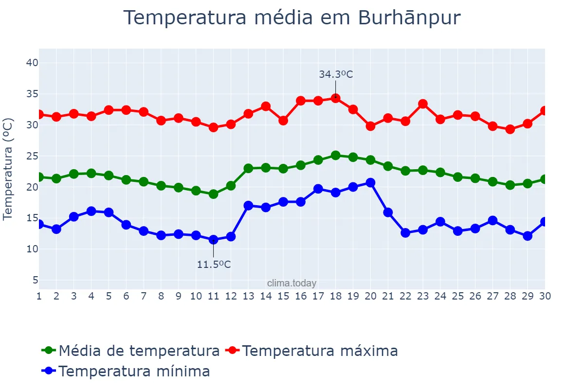 Temperatura em novembro em Burhānpur, Madhya Pradesh, IN