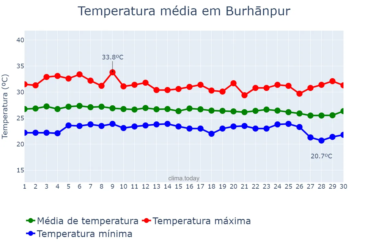 Temperatura em setembro em Burhānpur, Madhya Pradesh, IN