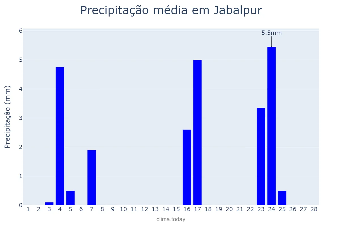 Precipitação em fevereiro em Jabalpur, Madhya Pradesh, IN
