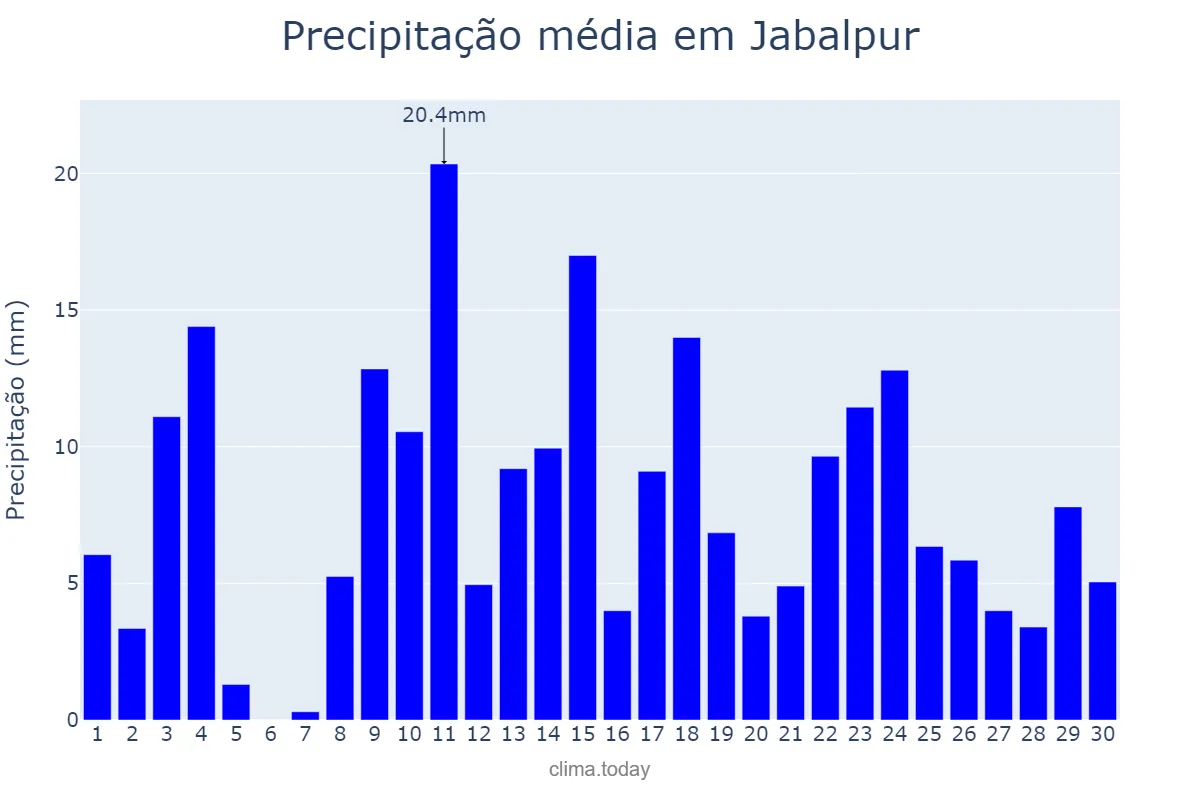 Precipitação em junho em Jabalpur, Madhya Pradesh, IN