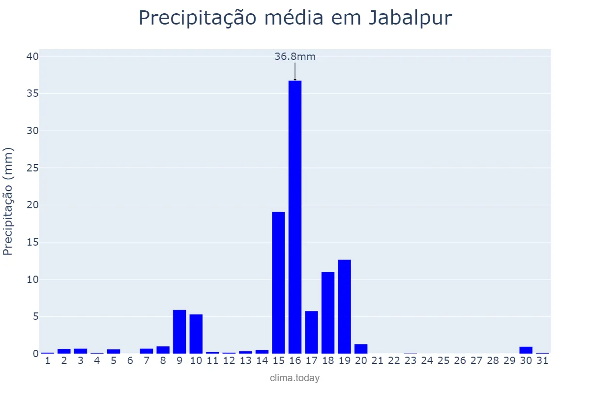 Precipitação em maio em Jabalpur, Madhya Pradesh, IN