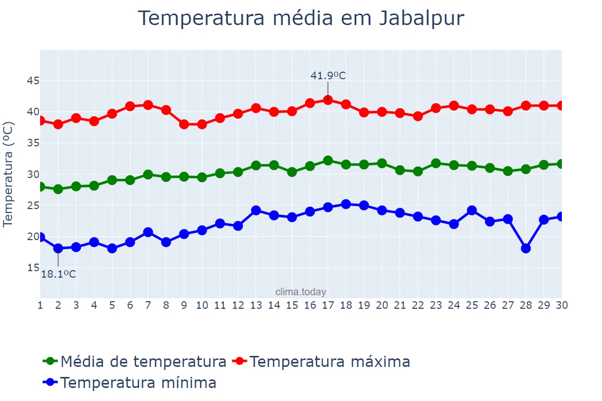 Temperatura em abril em Jabalpur, Madhya Pradesh, IN