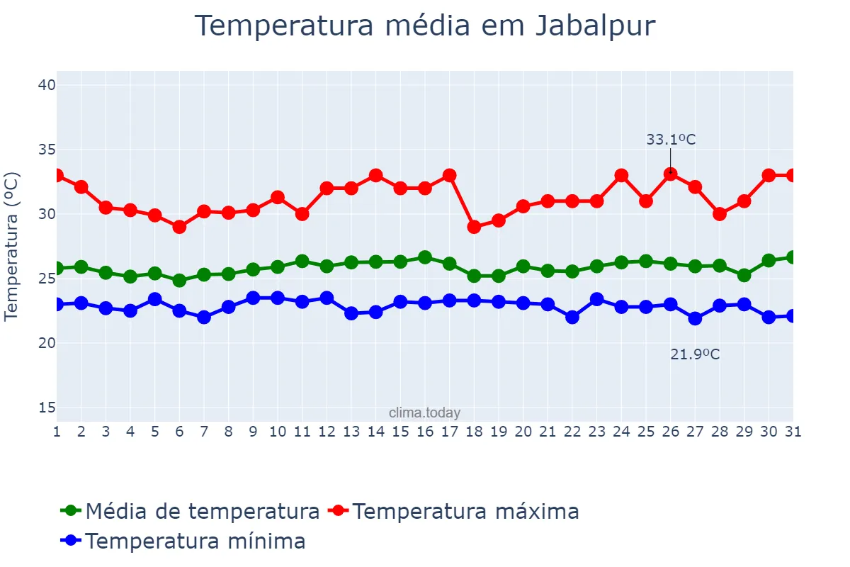 Temperatura em agosto em Jabalpur, Madhya Pradesh, IN