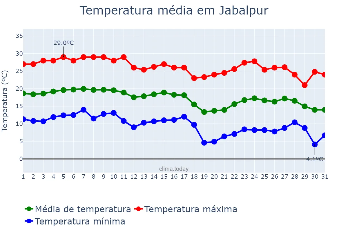 Temperatura em dezembro em Jabalpur, Madhya Pradesh, IN