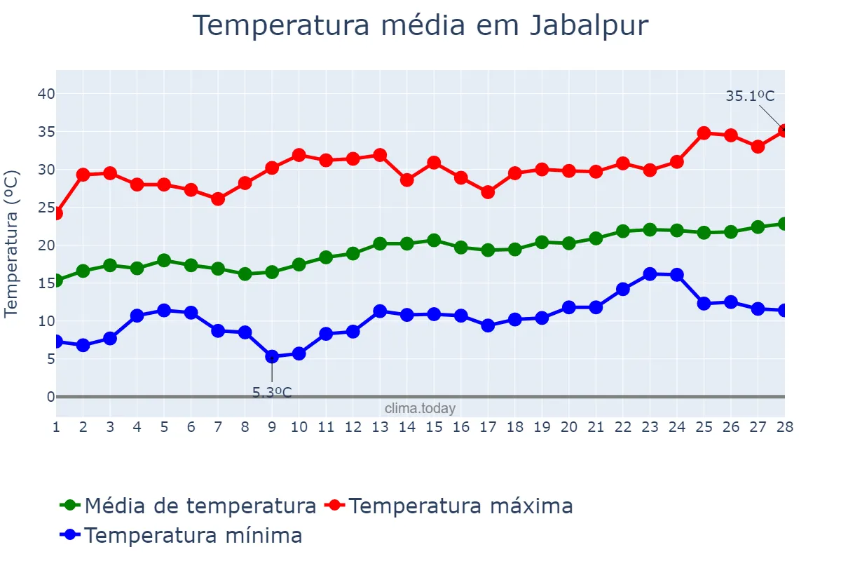 Temperatura em fevereiro em Jabalpur, Madhya Pradesh, IN