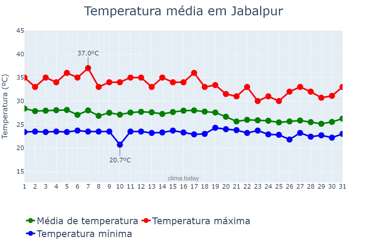 Temperatura em julho em Jabalpur, Madhya Pradesh, IN