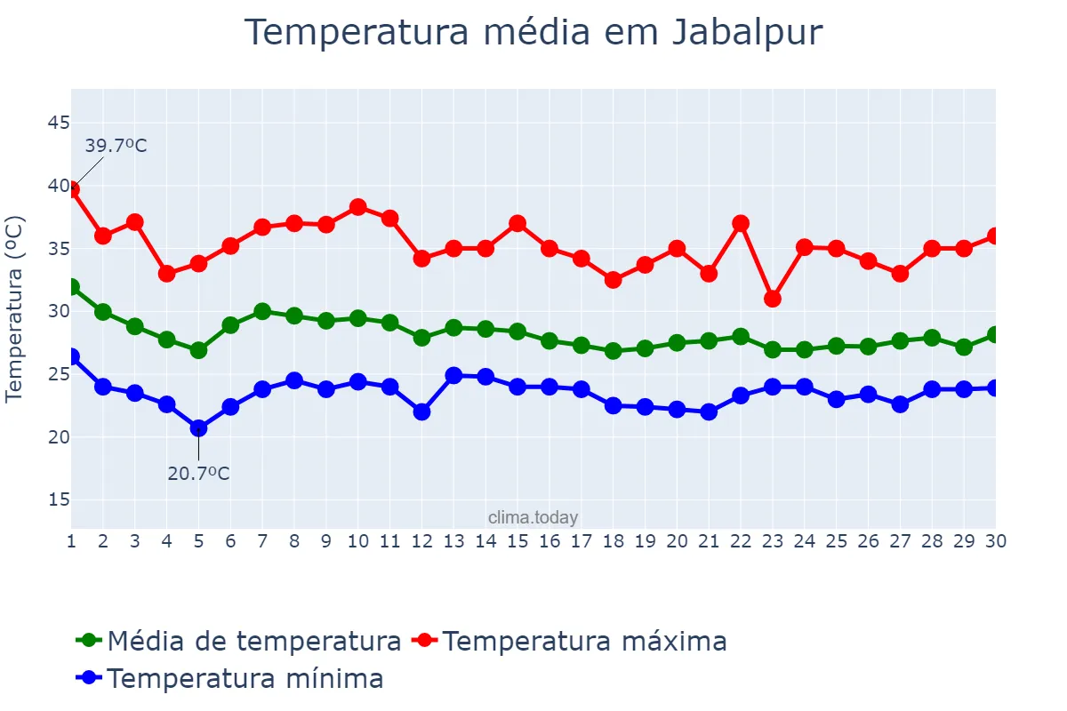 Temperatura em junho em Jabalpur, Madhya Pradesh, IN