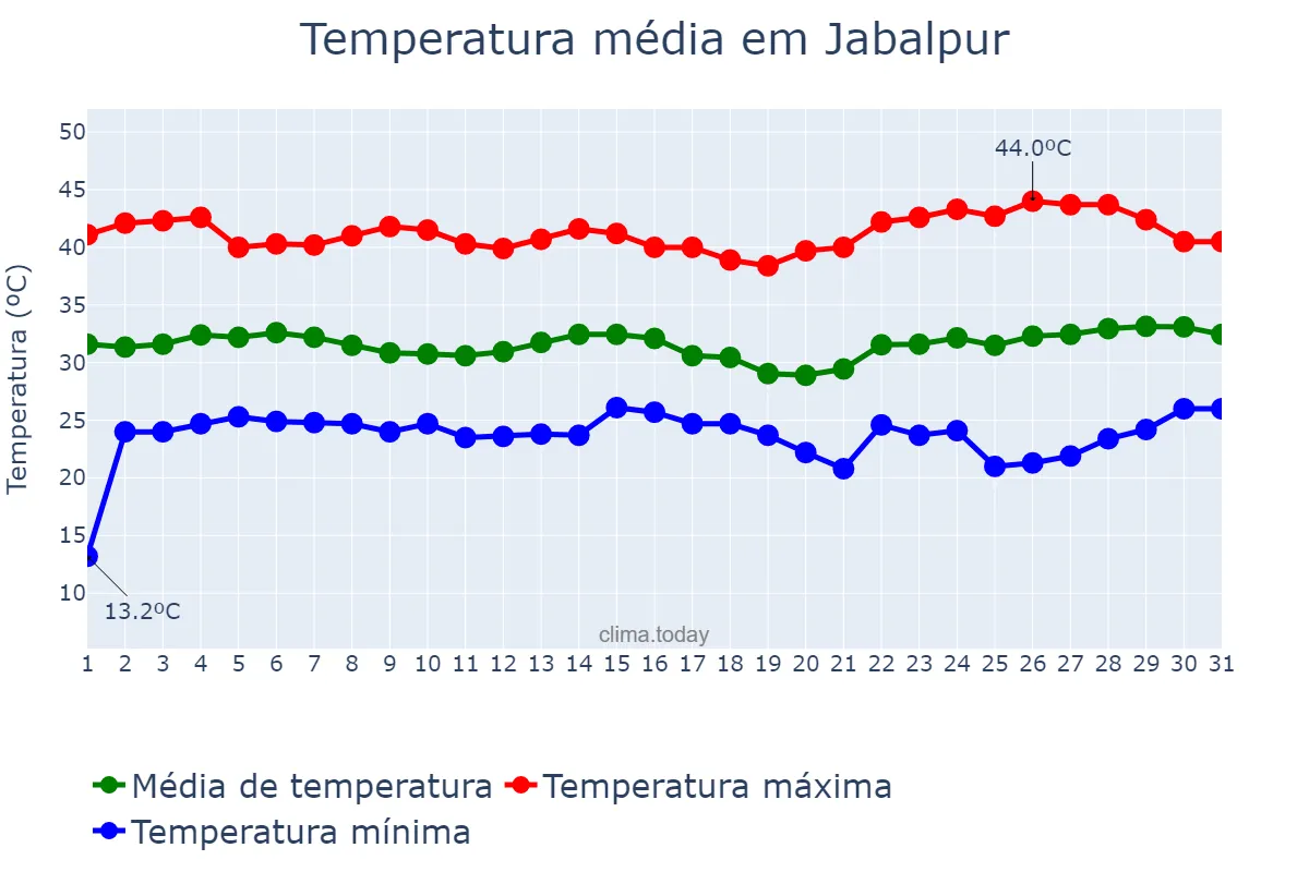 Temperatura em maio em Jabalpur, Madhya Pradesh, IN