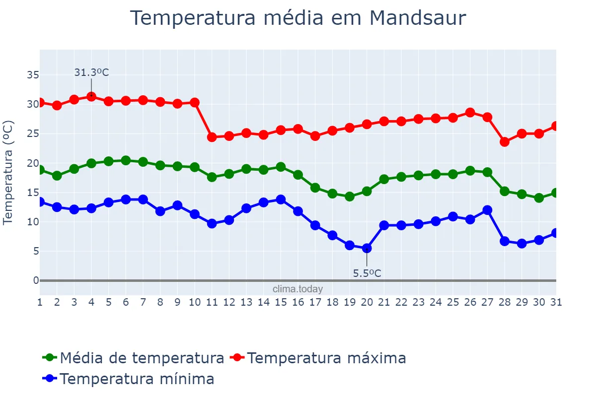 Temperatura em dezembro em Mandsaur, Madhya Pradesh, IN