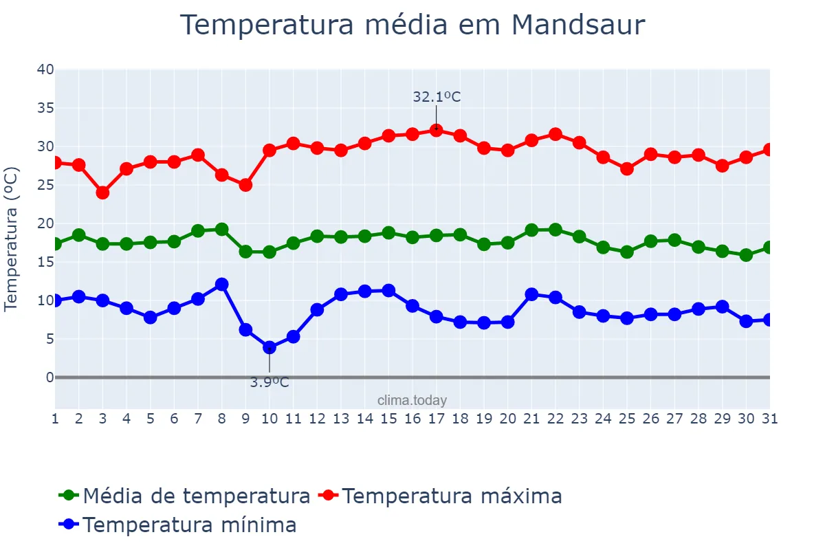 Temperatura em janeiro em Mandsaur, Madhya Pradesh, IN
