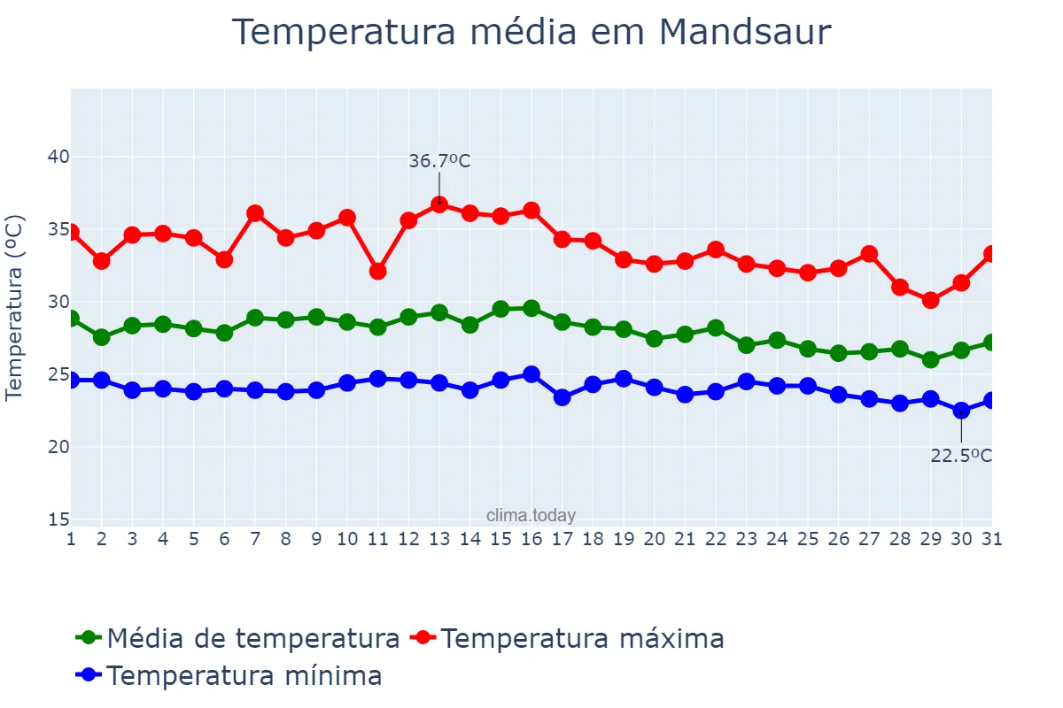Temperatura em julho em Mandsaur, Madhya Pradesh, IN