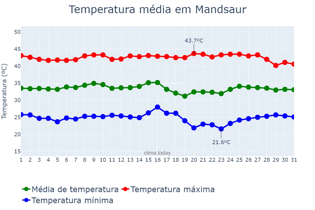 Temperatura em maio em Mandsaur, Madhya Pradesh, IN