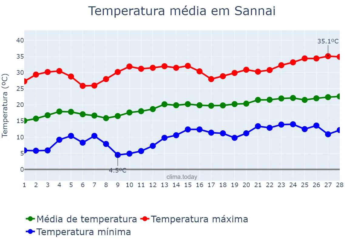 Temperatura em fevereiro em Sannai, Madhya Pradesh, IN