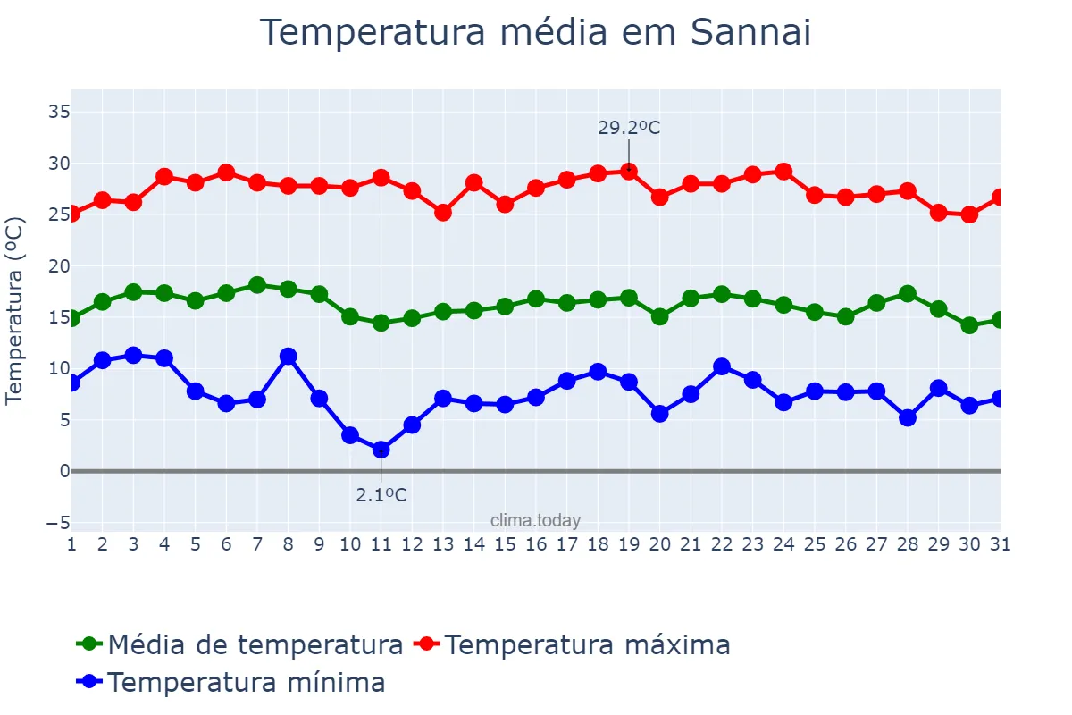 Temperatura em janeiro em Sannai, Madhya Pradesh, IN