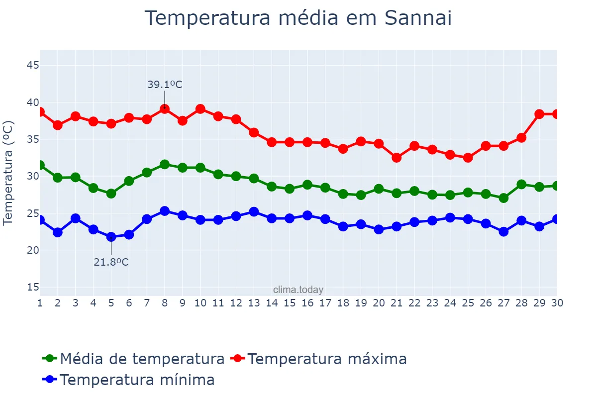 Temperatura em junho em Sannai, Madhya Pradesh, IN