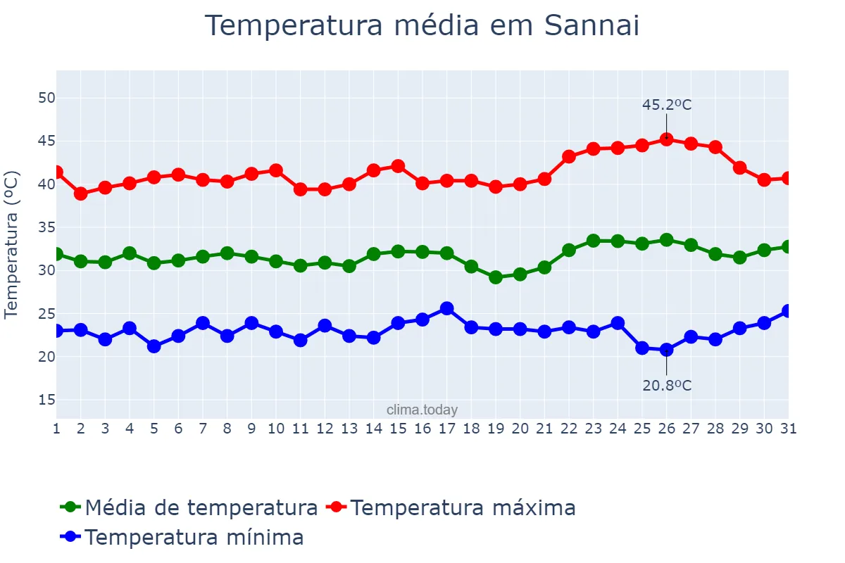 Temperatura em maio em Sannai, Madhya Pradesh, IN