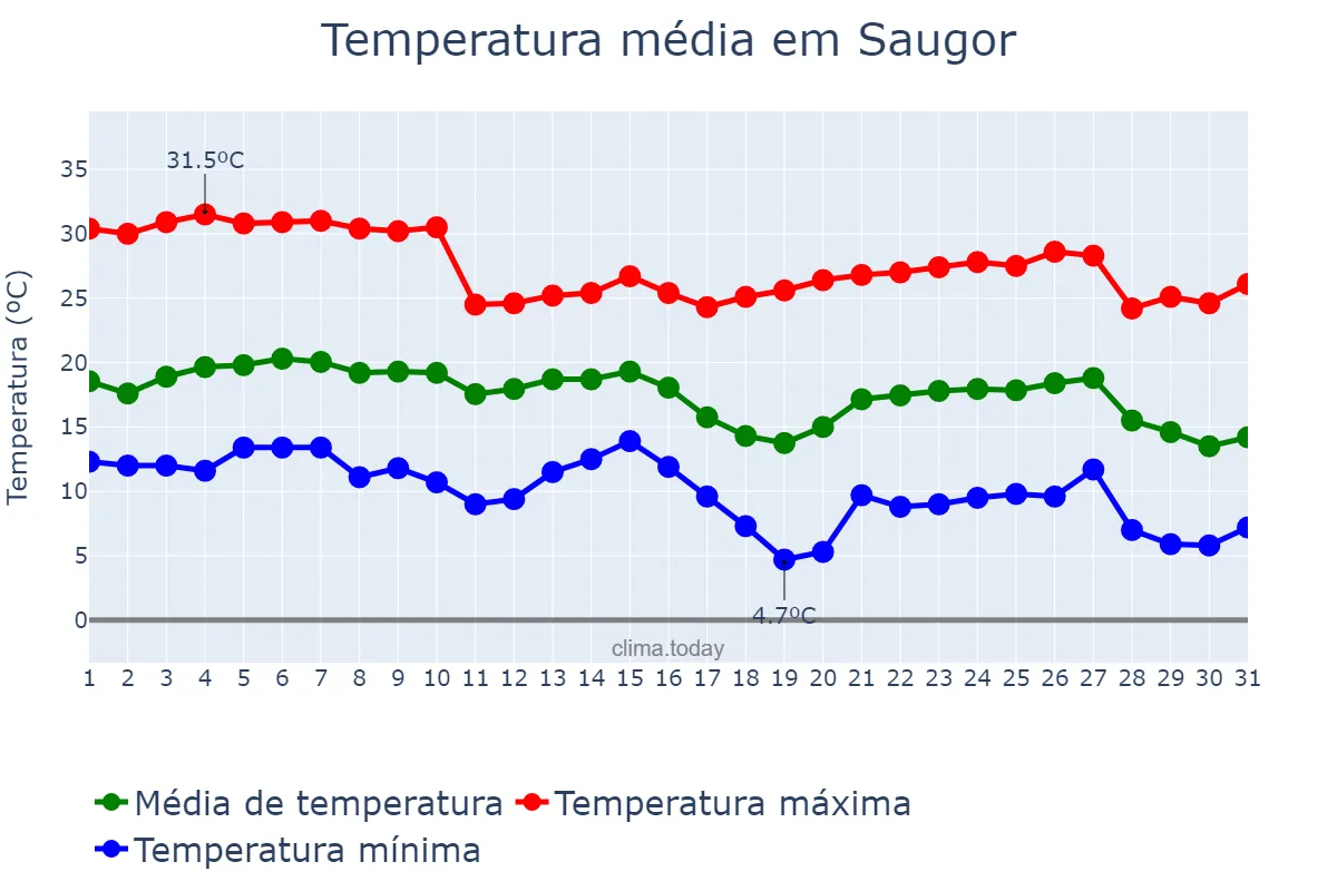 Temperatura em dezembro em Saugor, Madhya Pradesh, IN