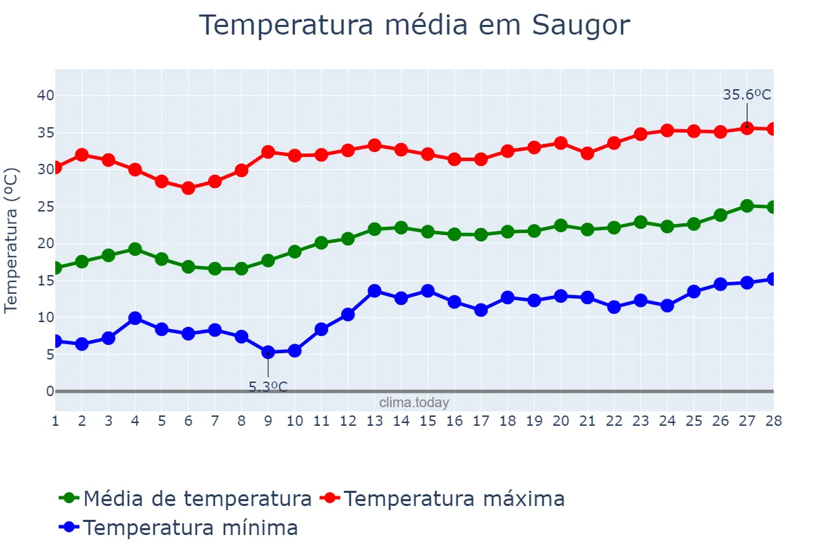 Temperatura em fevereiro em Saugor, Madhya Pradesh, IN