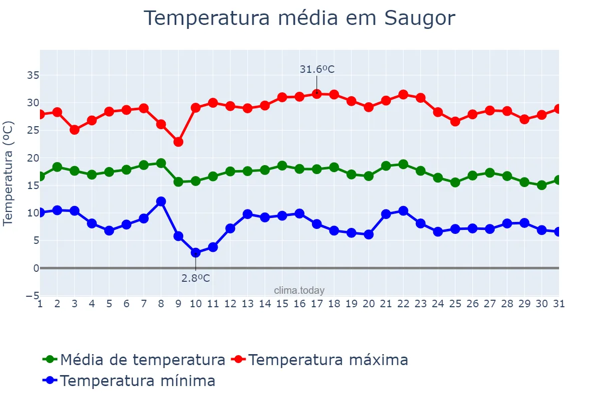 Temperatura em janeiro em Saugor, Madhya Pradesh, IN