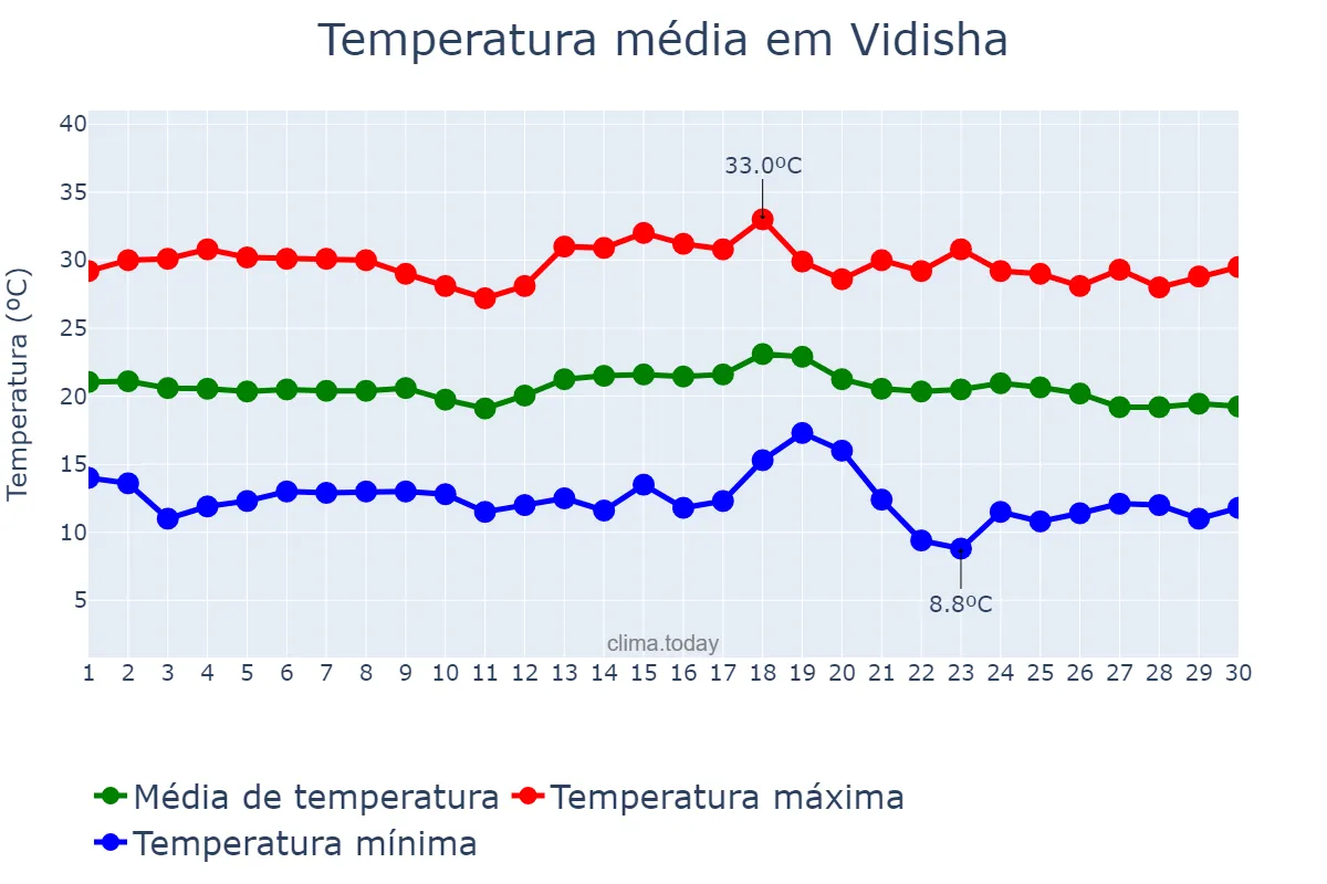 Temperatura em novembro em Vidisha, Madhya Pradesh, IN