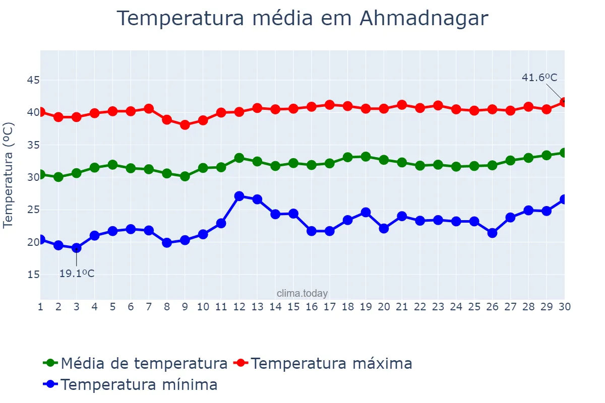 Temperatura em abril em Ahmadnagar, Mahārāshtra, IN