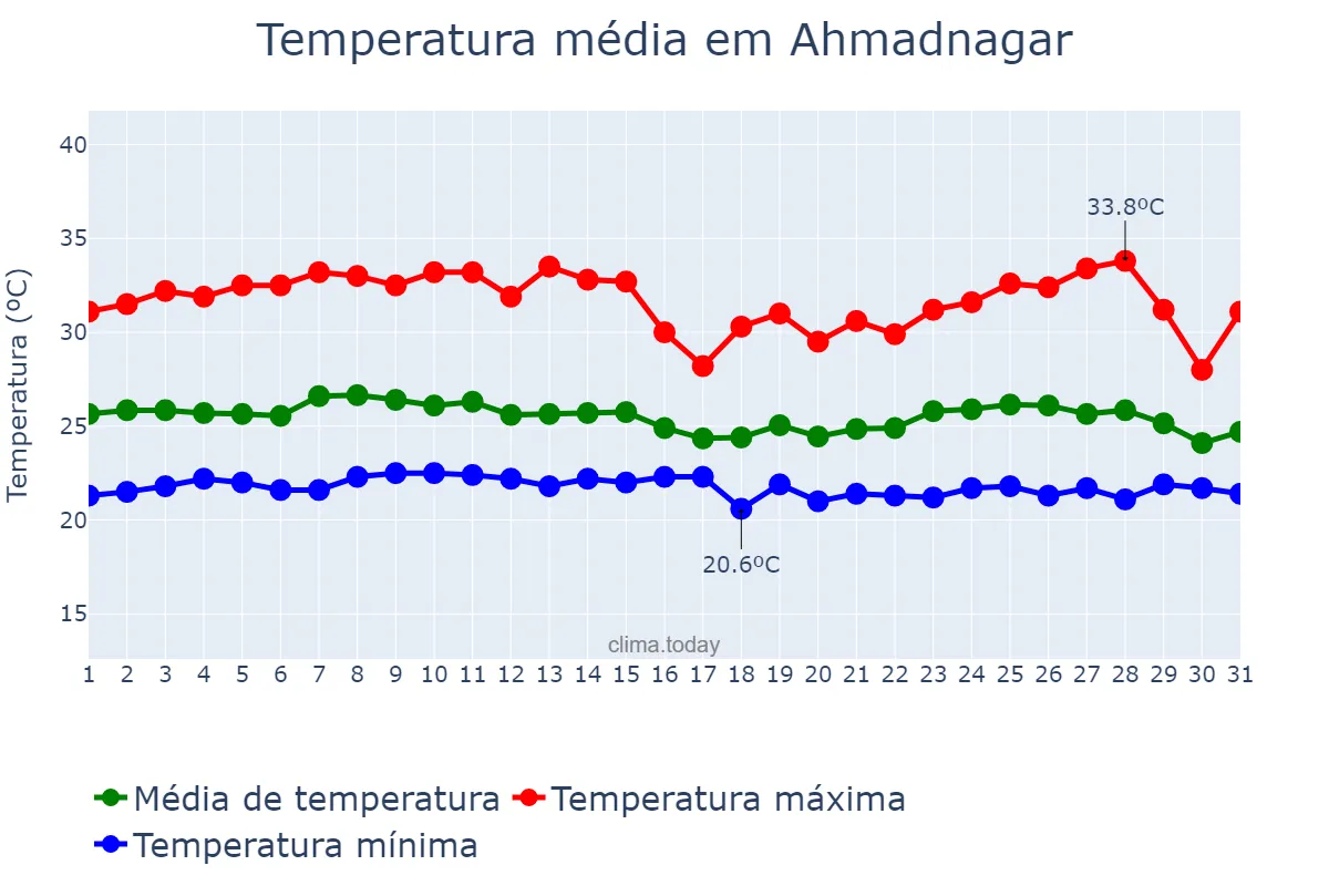 Temperatura em agosto em Ahmadnagar, Mahārāshtra, IN