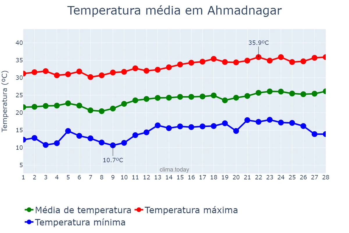 Temperatura em fevereiro em Ahmadnagar, Mahārāshtra, IN