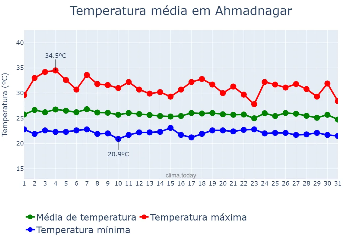 Temperatura em julho em Ahmadnagar, Mahārāshtra, IN