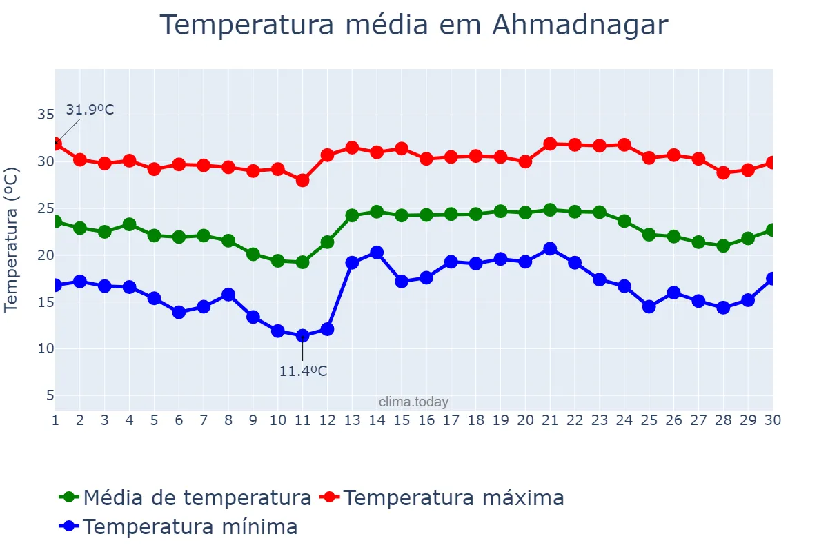 Temperatura em novembro em Ahmadnagar, Mahārāshtra, IN