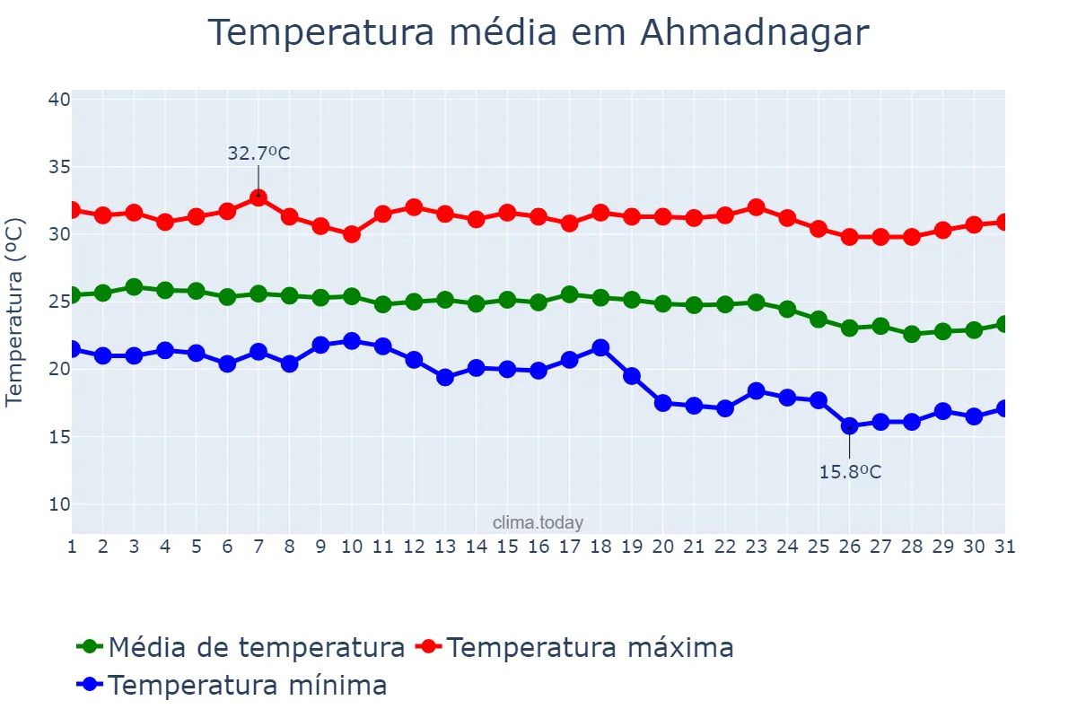 Temperatura em outubro em Ahmadnagar, Mahārāshtra, IN