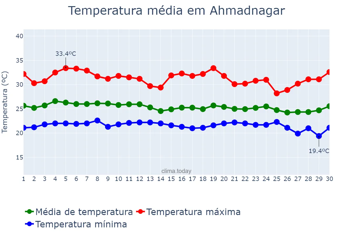 Temperatura em setembro em Ahmadnagar, Mahārāshtra, IN
