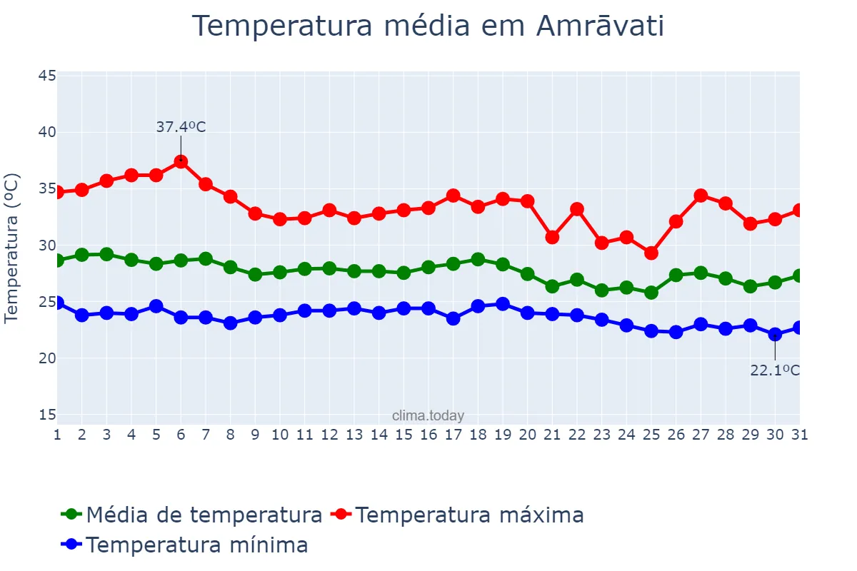 Temperatura em julho em Amrāvati, Mahārāshtra, IN