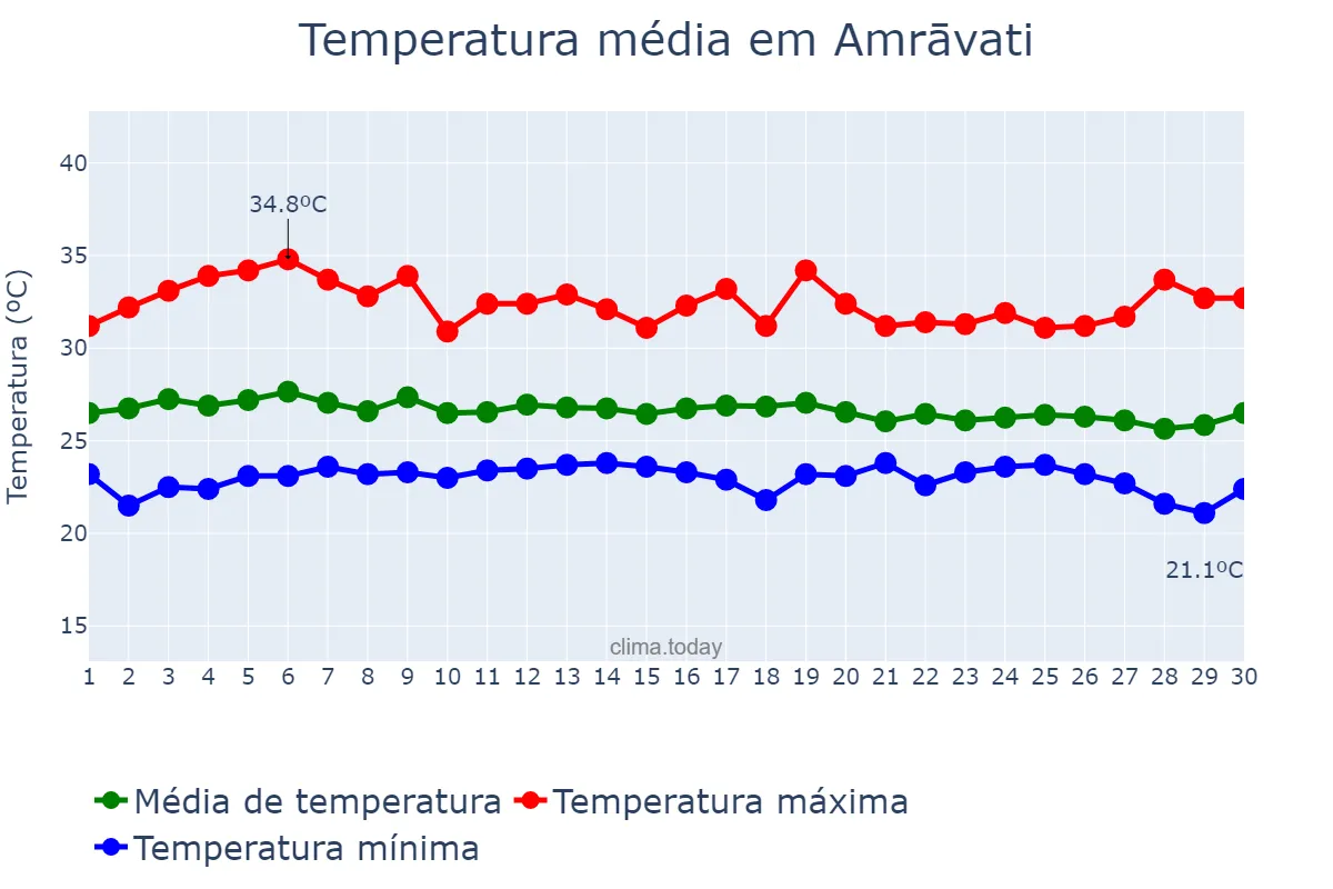 Temperatura em setembro em Amrāvati, Mahārāshtra, IN