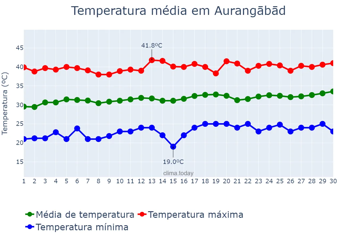 Temperatura em abril em Aurangābād, Mahārāshtra, IN