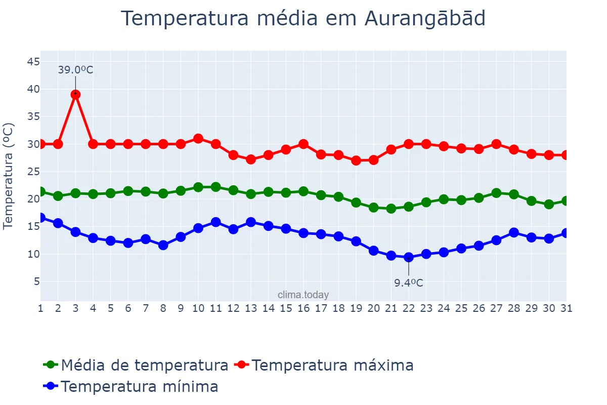 Temperatura em dezembro em Aurangābād, Mahārāshtra, IN