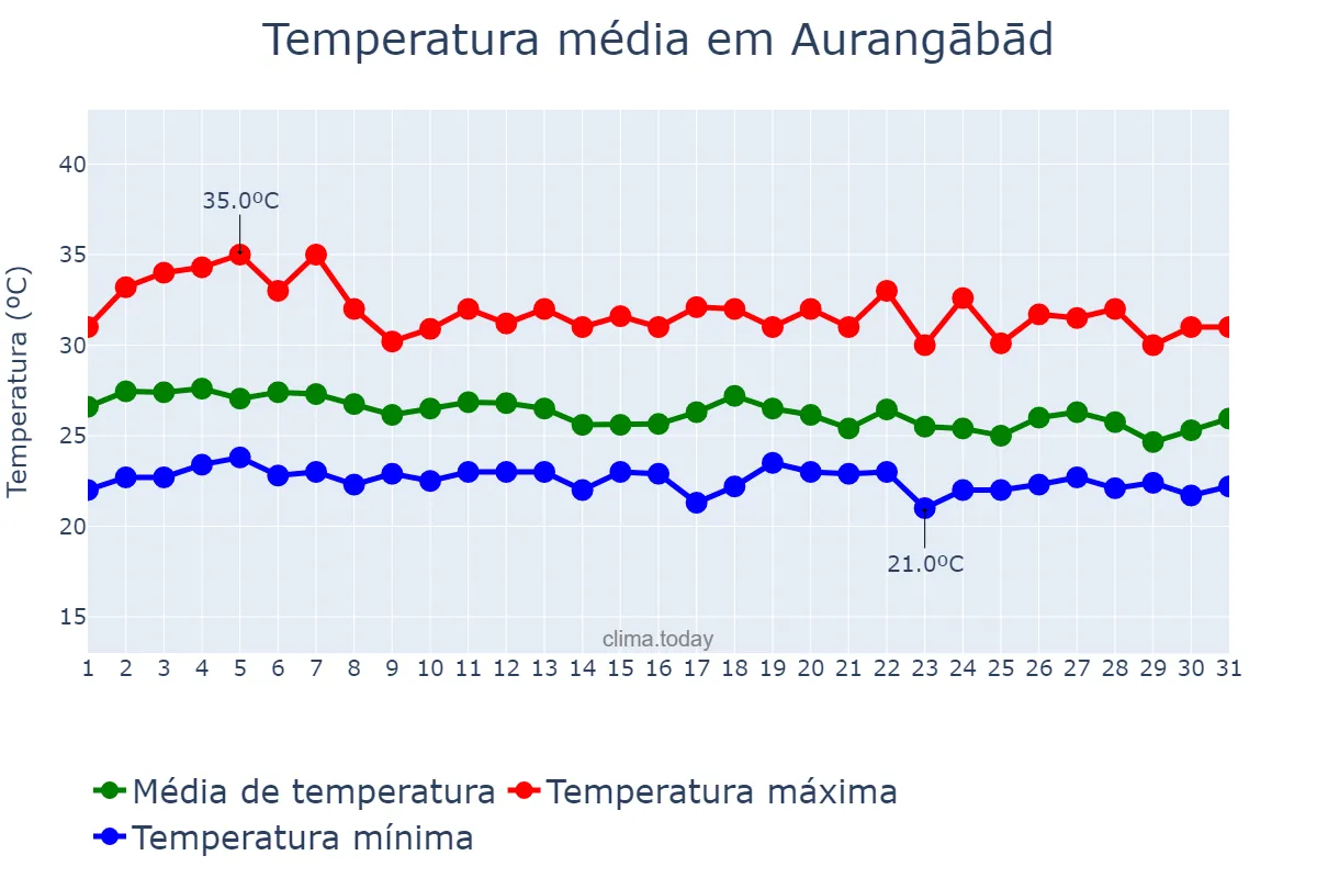 Temperatura em julho em Aurangābād, Mahārāshtra, IN
