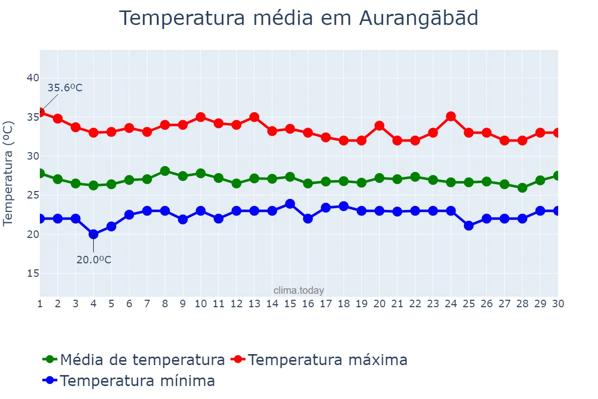 Temperatura em junho em Aurangābād, Mahārāshtra, IN
